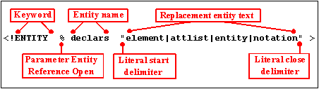 Open angle bracket/exclamation mark [the Markup Declaration Open delimiter] followed immediately by the keyword ENTITY, then a space or tab, then the percent sign [the Parameter ENtity Reference Open] then the entity name being assigned, the inch mark (typewriter double quote) [the Literal Start delimiter], then the replacement entity text, another inch mark [the Literal Close delimiter] then the angle bracket which closes the declaration.